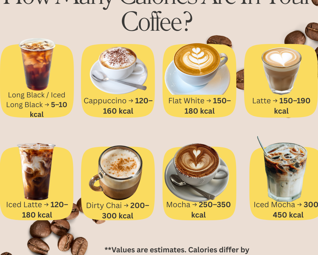 Image showing a range of different cafe-bought coffee styles and their calorie ranges of each. with a title "how many calories are in your coffee?" and text below "values are estimates. Calories differ by cafe, cup, size, milk choice, and add-ons"